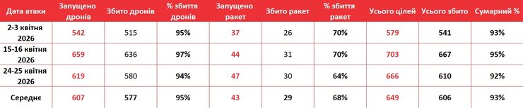 статистика масованих ударів ЗС РФ у квітні 2026 року