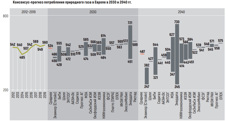 потребление газа, европа, прогноз