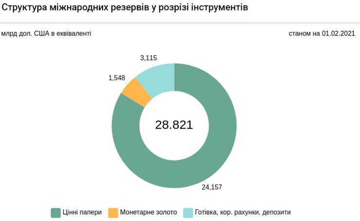международные резервы, нбу, диаграмма, структура