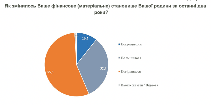 КМІС, опитування, рейтинг