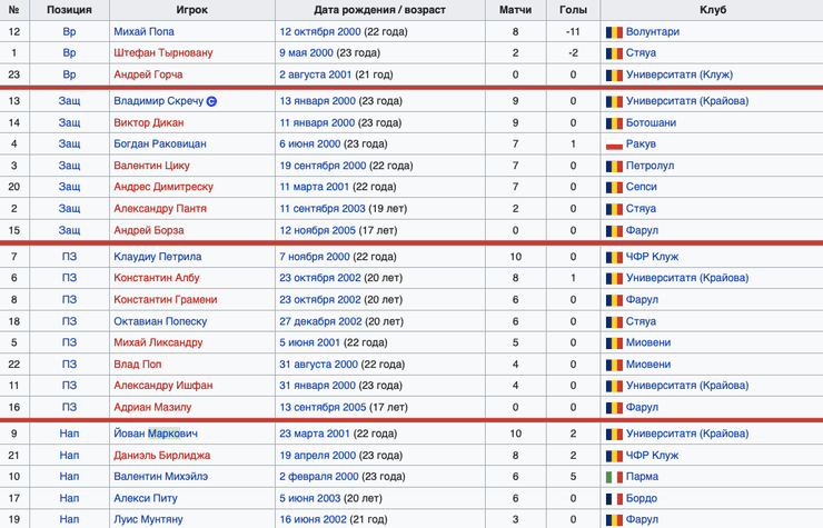 Молодежная сборная Румынии U-21