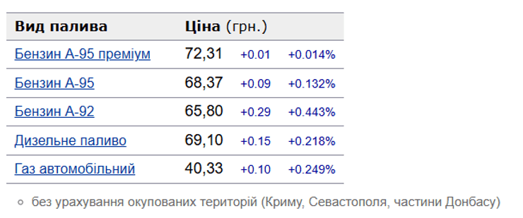 цена на топливо