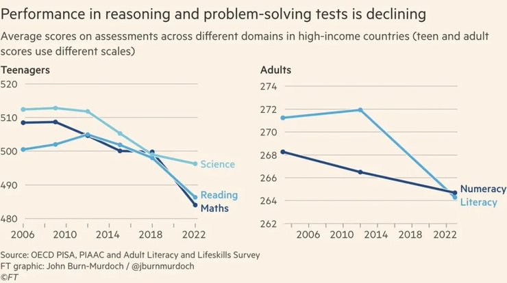 Интеллект человека, график, исследование, PISA