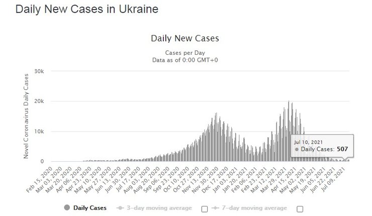 коронавирус, коронавирус в Украине, динамика роста COVID-19