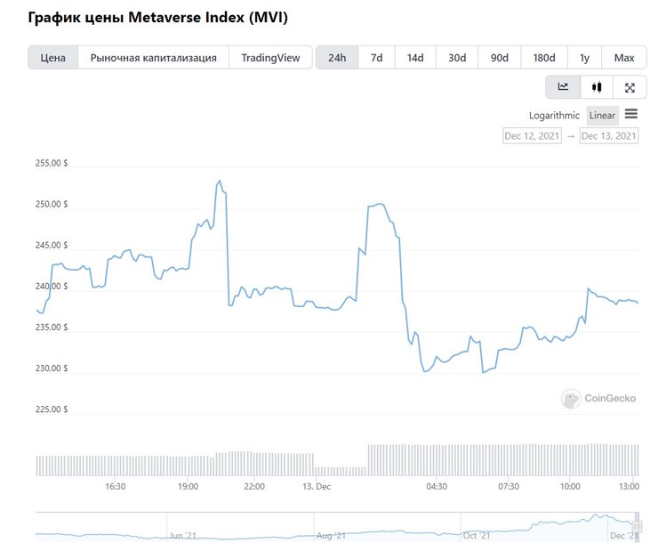 MVI, графік, криптовалюта