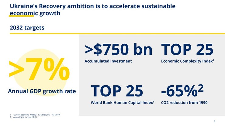План послевоенного восстановления Украины, цели