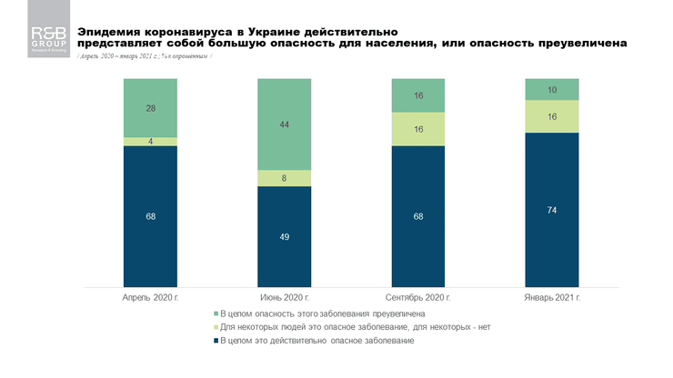 исследование, диаграмма, коронавирус, исследование, отношение, население