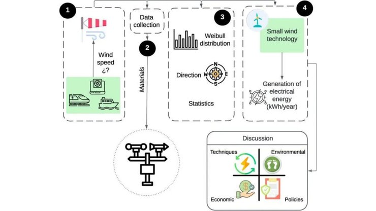 Вентиляция, охладитель, генерация энергии, генераторы
