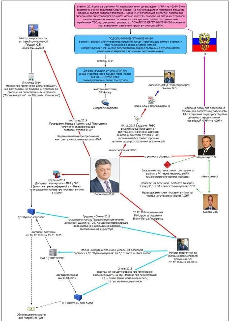 Уголь ОРДЛО