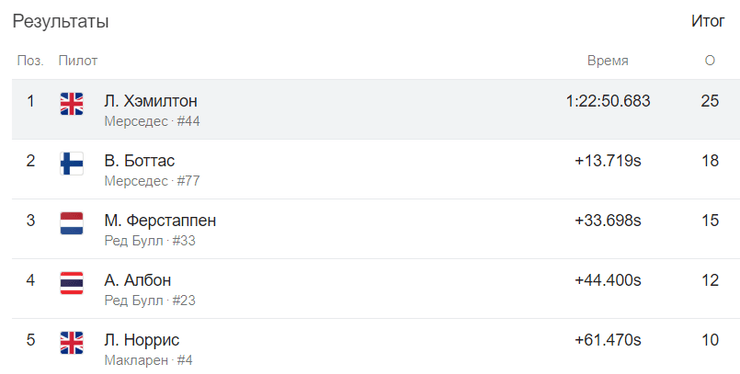 итоги гонки в австрии