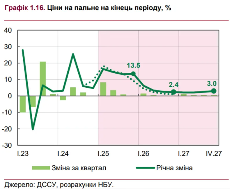 ціни на пальне в 2025, ціни на пальне прогноз, пальне у 2025 році