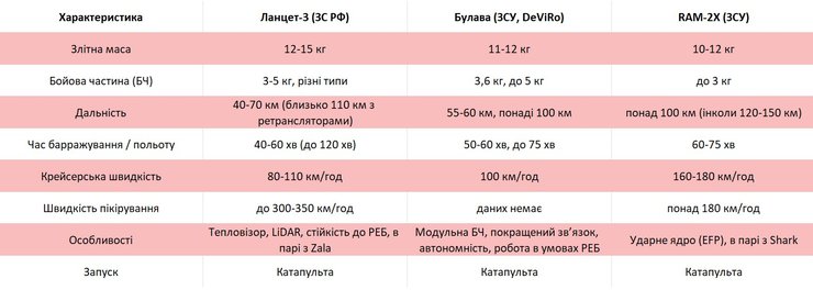 таблица с характеристиками "Булавы" и RAM-2X