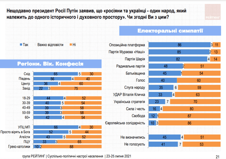 Справжній вирок політиці українізації à la Вятрович — це найбільший відсоток "однонародіців" серед вікової групи (18-29), що ніколи не жила у спільній з росіянами державі.