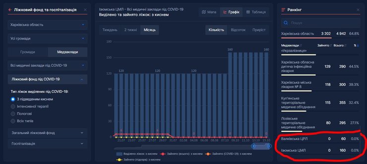 кислород, госпитализации, коронавирус, Харьков, Харьковская область