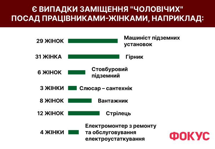 професії в Україні для жінок, працевлаштування, пошук роботи