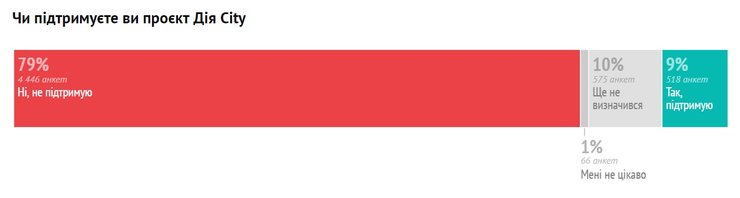 айті, дія сіті, поріс, інфонрафіка