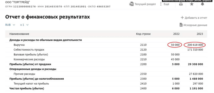 Сколько денег получает Торгтрейд