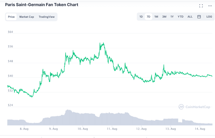 динамика, цена, токены PSG