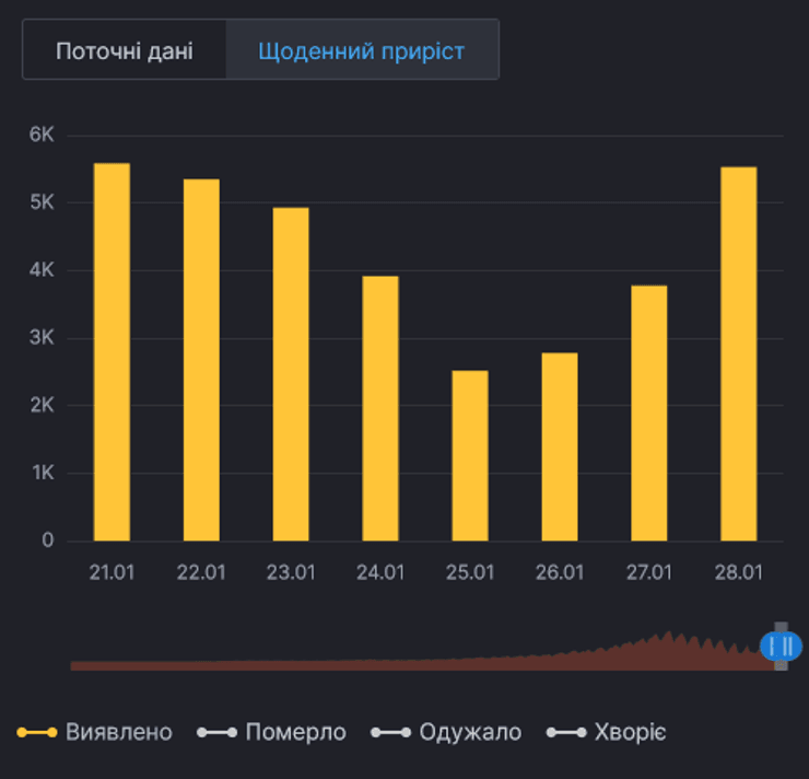 Ежедневный рост числа заболевших