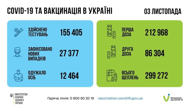 В Украине за минувшие сутки от COVID-19 скончались 699 человек