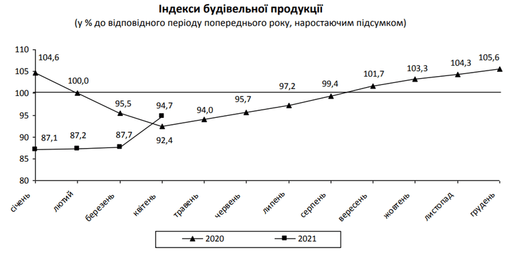 індекси, будівельна продукція, графік