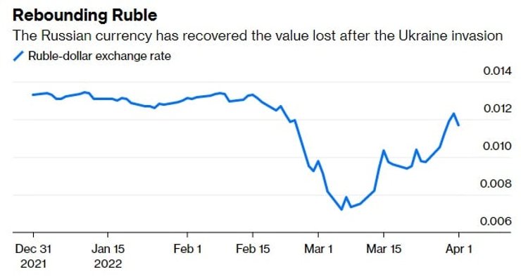 Российская валюта восстановила стоимость, потерянную после вторжения в Украину