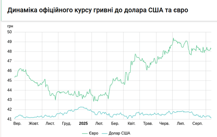 График роста курса доллара и евро