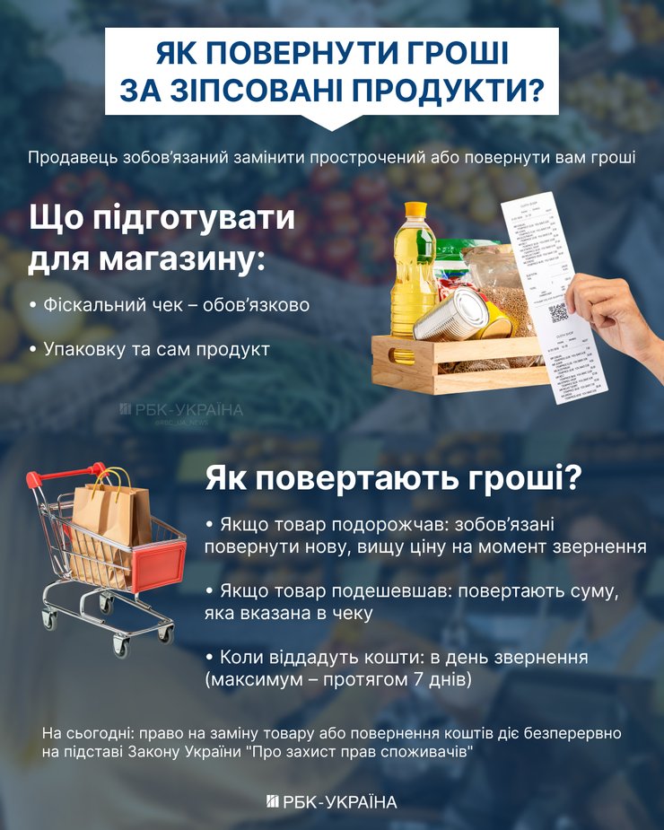інфографіка про те, як повернути зіпсований продукт