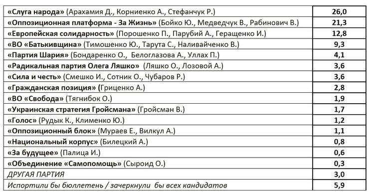 выборы, парламент, партия, за жизнь, социология, слуга народа, рейтинги, опрос