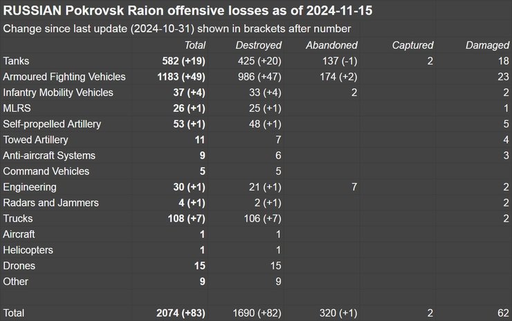 покровськ, донецька область, втрати росіян, підбиті російські танки
