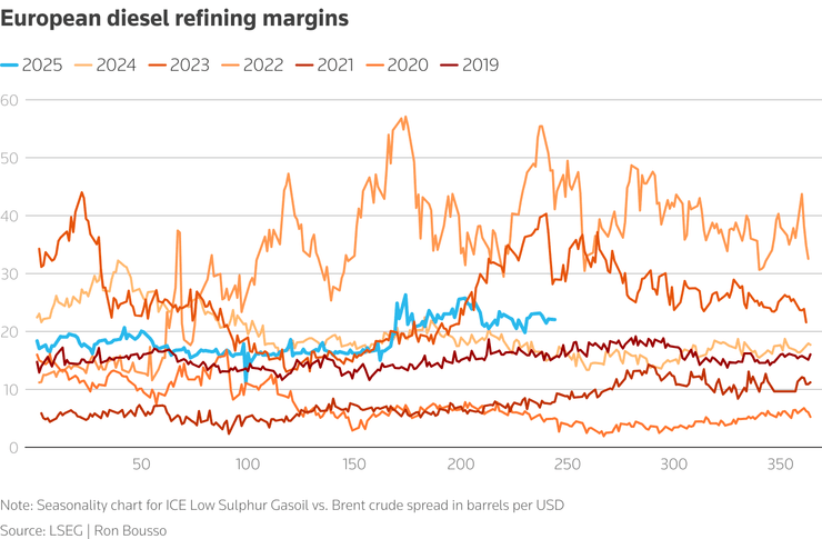 Европейская маржа переработки дизельного топлива сейчас составляет 23,50 доллара за баррель