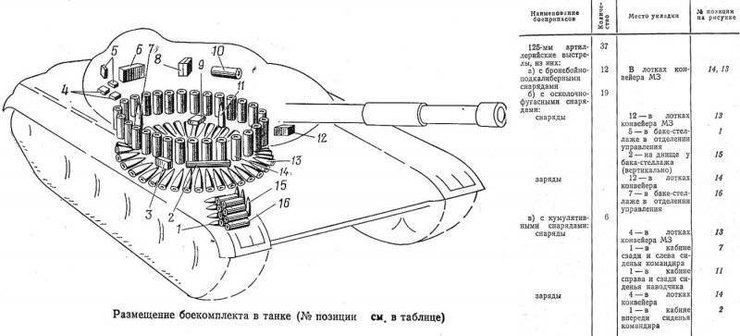 боеукладка Т-72