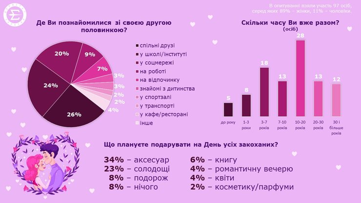 опрос день Валентина