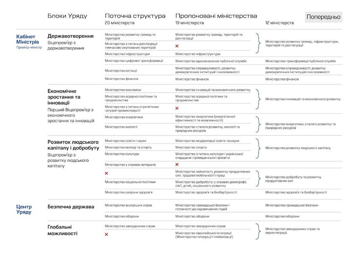 Відставка Кабмін скорочення міністерства звільнення Офіс президента План Маршалла