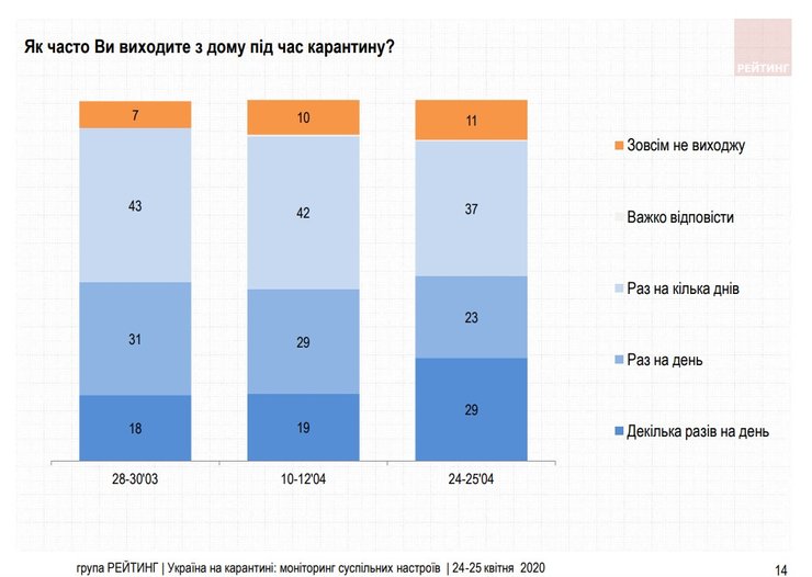 коронавирус, карантин, рейтинг, опрос, социсследование
