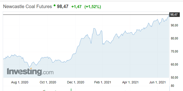 Динамика, цена на уголь, график