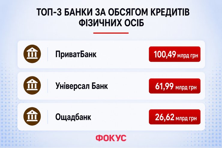 Рейтинг банків: топ за обсягом кредитів фізичним особам