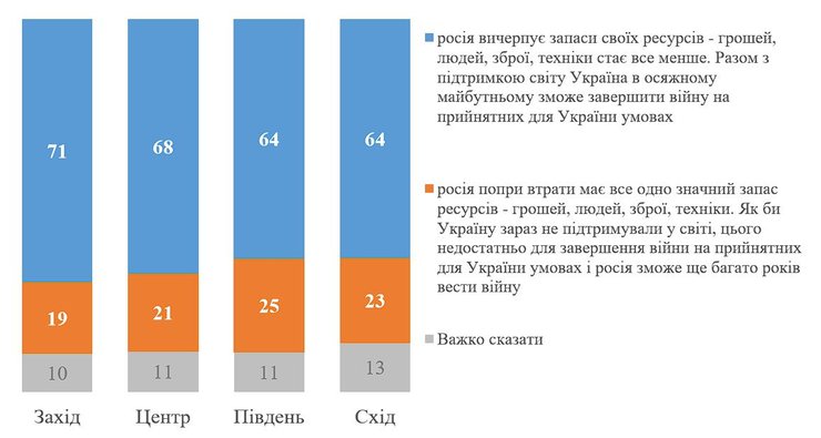 когда закончится война в украине, кмис