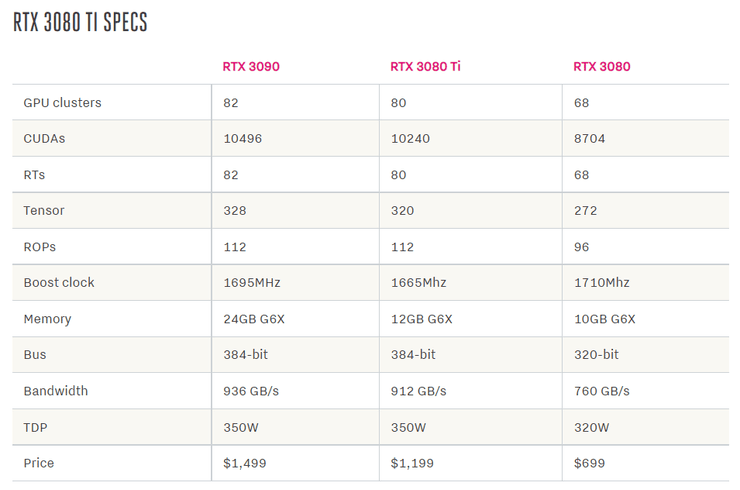 Характеристики, видеокарта, Nvidia, Nvidia RTX 3080 Ti, RTX 3080 Ti, свойства, память