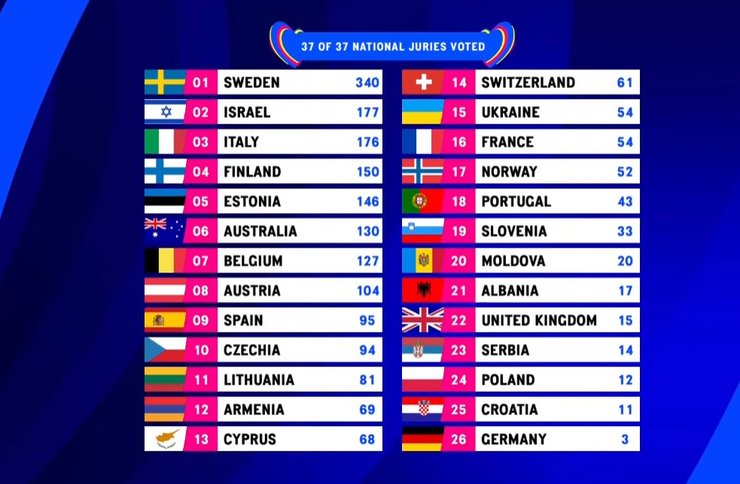 євробачення 2023, голосування