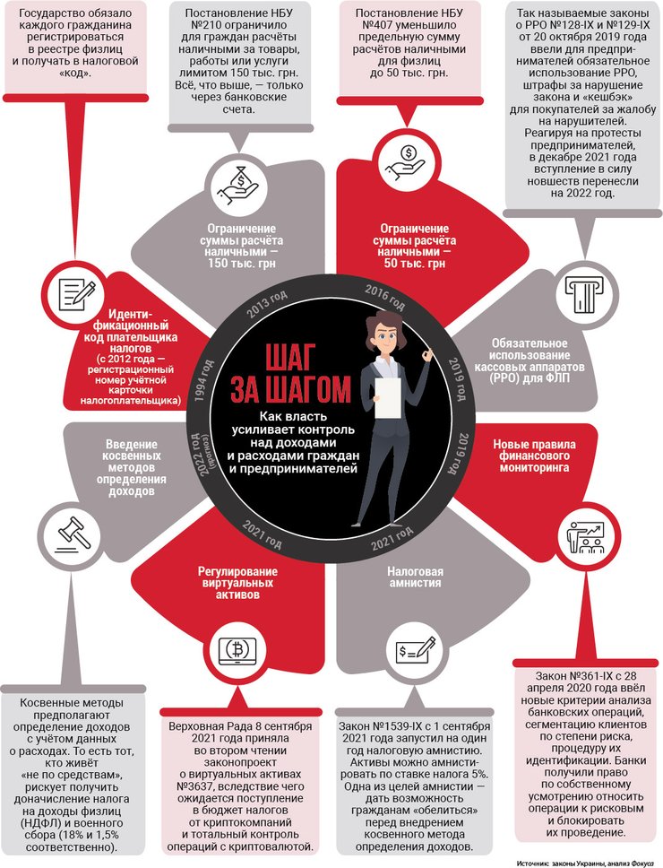 контроль над доходами, налоговые проверки, налоговый контроль