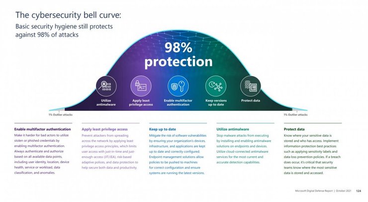 Крива кібербезпеки, звіт Microsoft Digital Defense, 2021 р