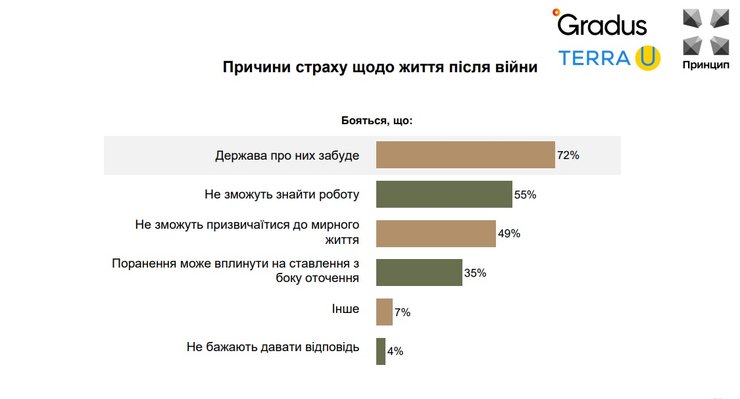 Найсильніший страх ветеранів полягає в тому, що держава може не подбати про них після завершення війни