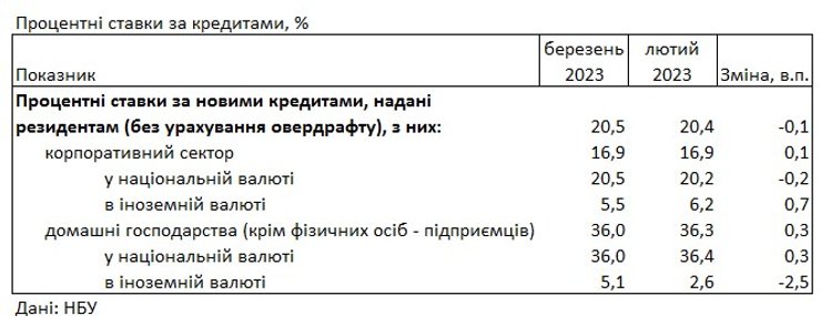 Банки, кредиты, процентные ставки