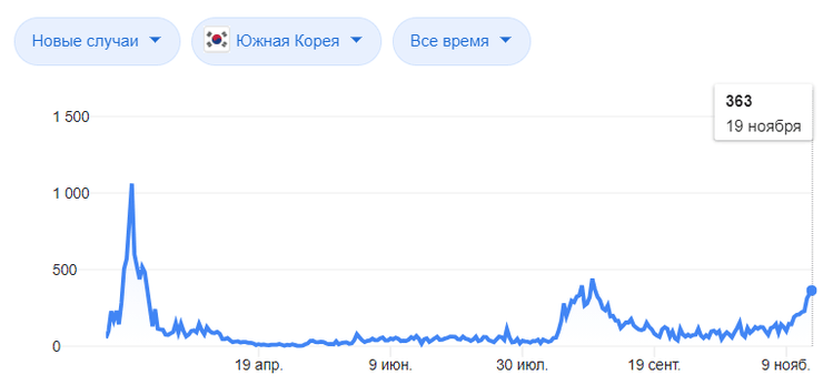 Три волны коронакризиса в Южной Корее. Источник: "Википедия"