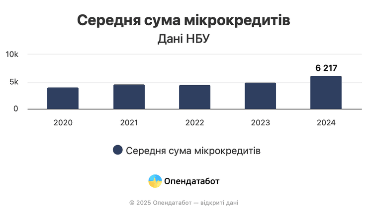 Микрозаймы, долг по микрозайму, долги по микрозаймам, микрокредиты, микрозаймы, займы, кредиты, долги, долги Украинцев, Нацбанк, новости Украины, новости экономики, экономика, НБУ