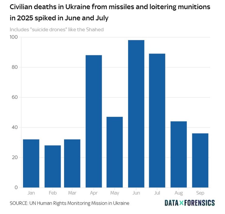 Інфографіка з кількістю цивільних, які загинули від ударів "Шахедів" РФ