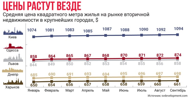 Середня ціна квадратного метра житла на вторинному ринку
