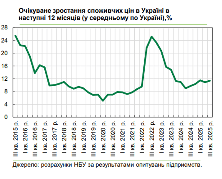 Бізнес в Україні очікує зростання цін