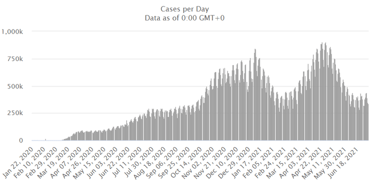 коронавирус, заболевание, в день, диаграмма